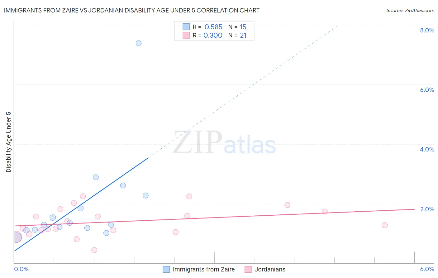 Immigrants from Zaire vs Jordanian Disability Age Under 5