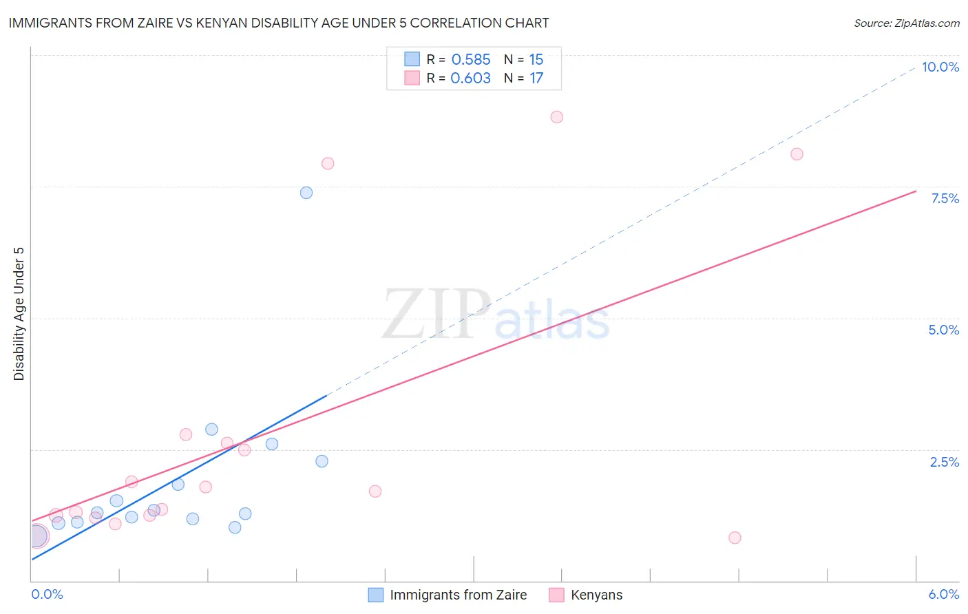 Immigrants from Zaire vs Kenyan Disability Age Under 5