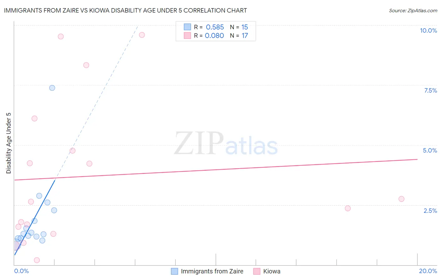 Immigrants from Zaire vs Kiowa Disability Age Under 5