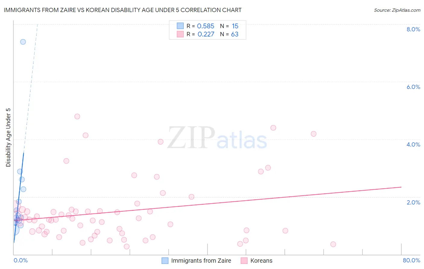 Immigrants from Zaire vs Korean Disability Age Under 5