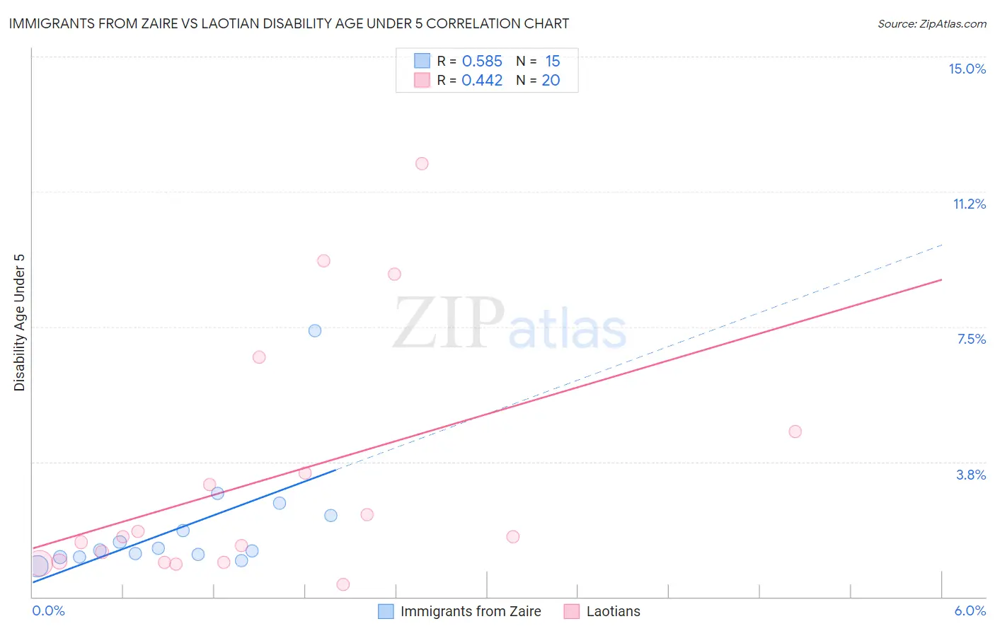 Immigrants from Zaire vs Laotian Disability Age Under 5