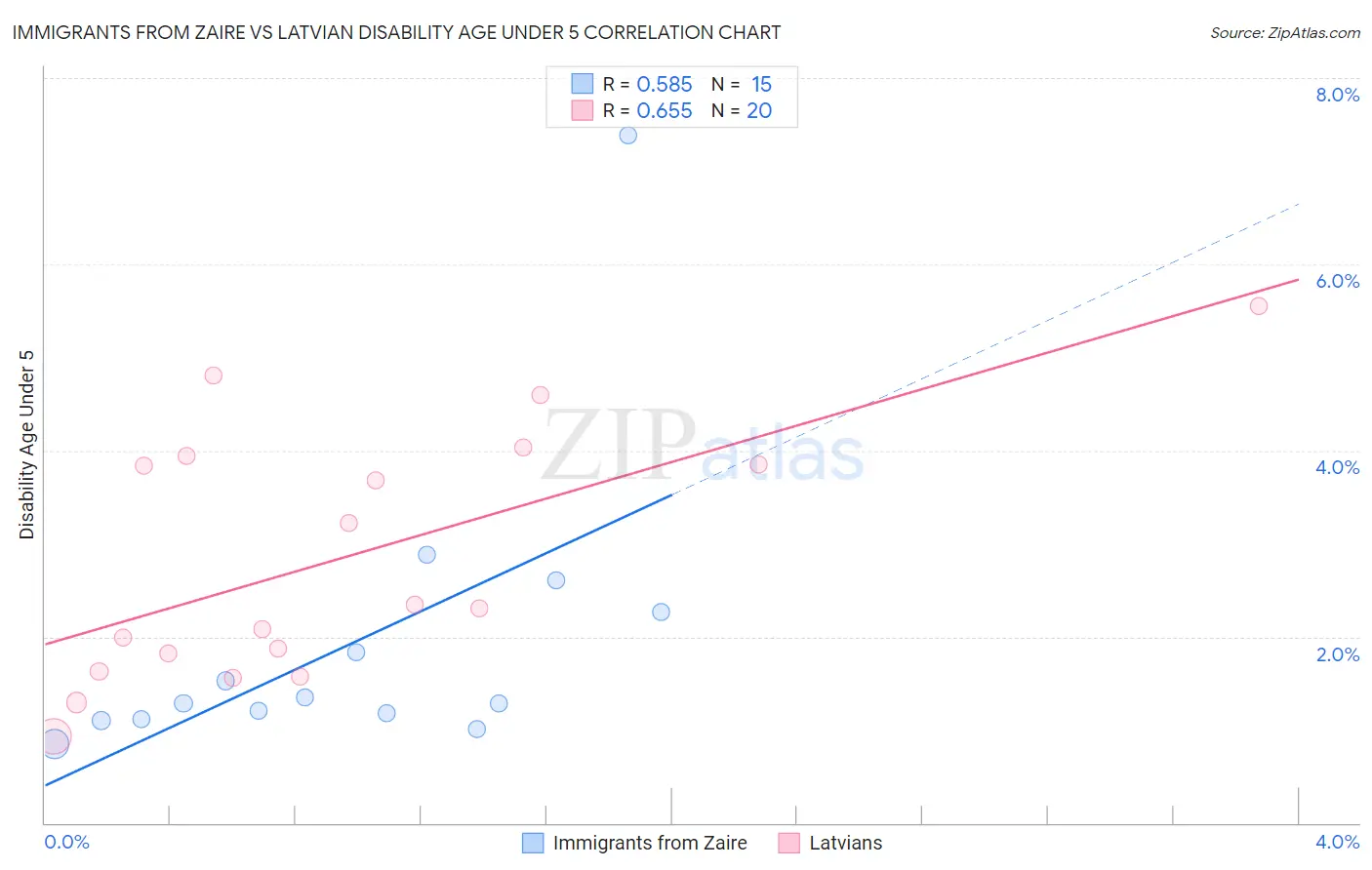 Immigrants from Zaire vs Latvian Disability Age Under 5