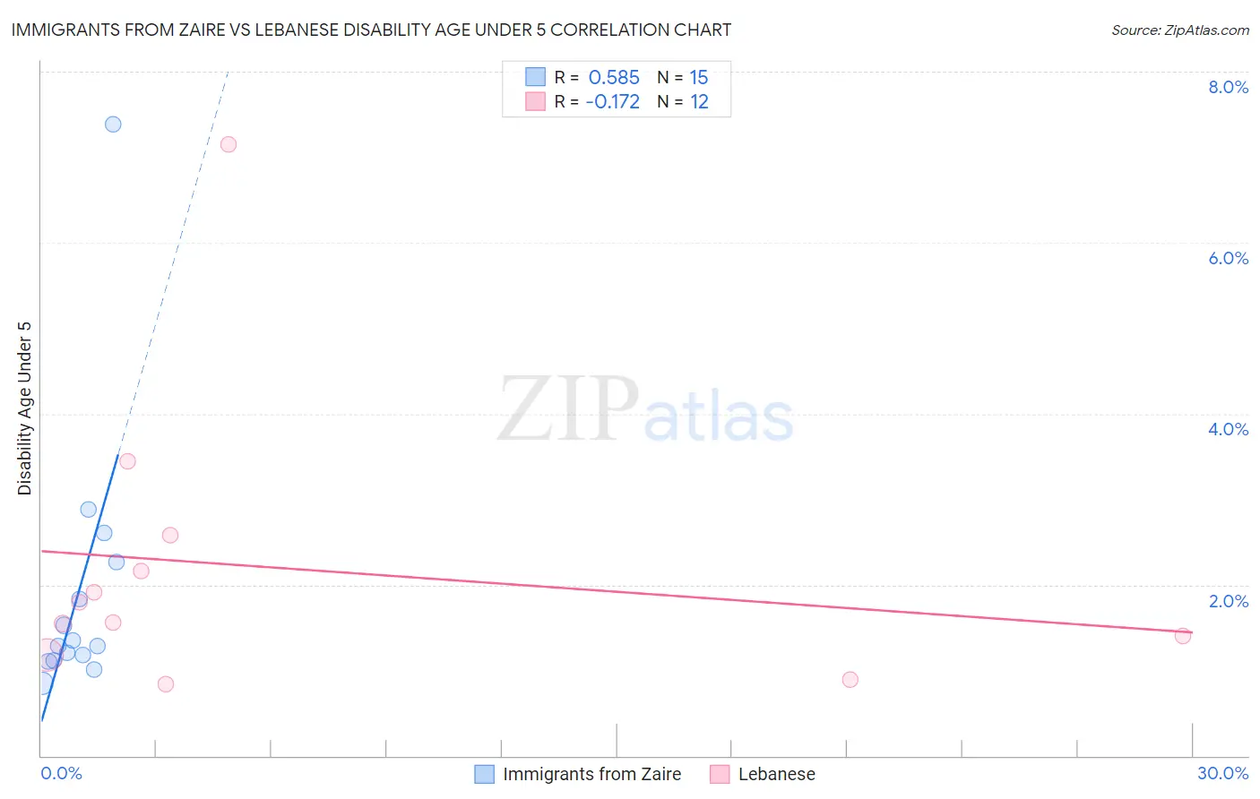 Immigrants from Zaire vs Lebanese Disability Age Under 5