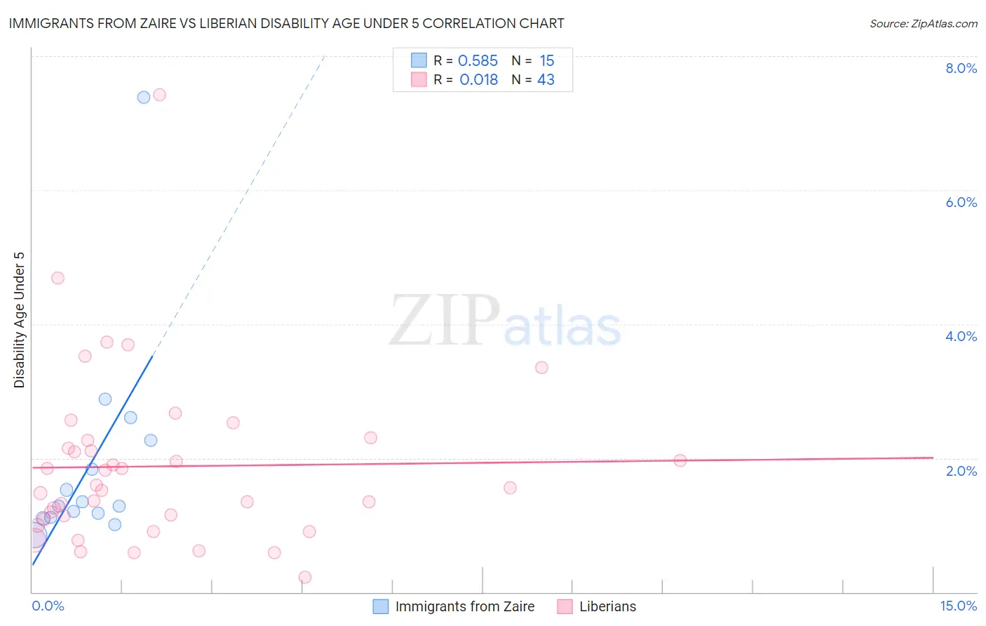 Immigrants from Zaire vs Liberian Disability Age Under 5