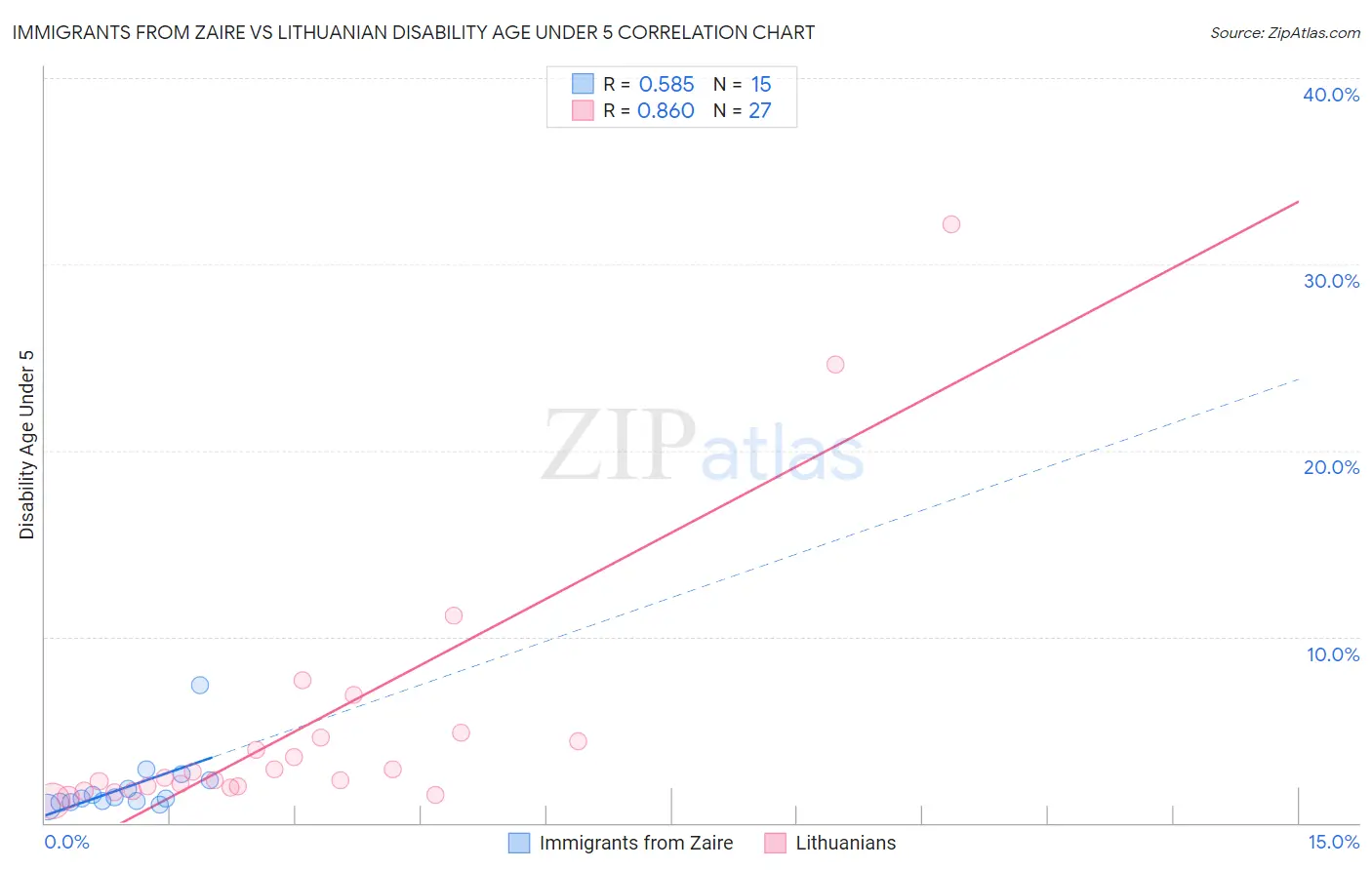 Immigrants from Zaire vs Lithuanian Disability Age Under 5