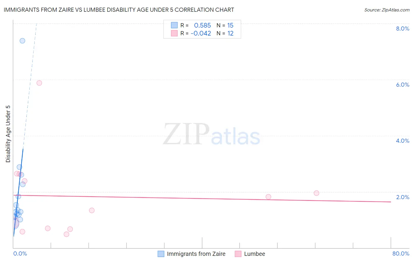 Immigrants from Zaire vs Lumbee Disability Age Under 5