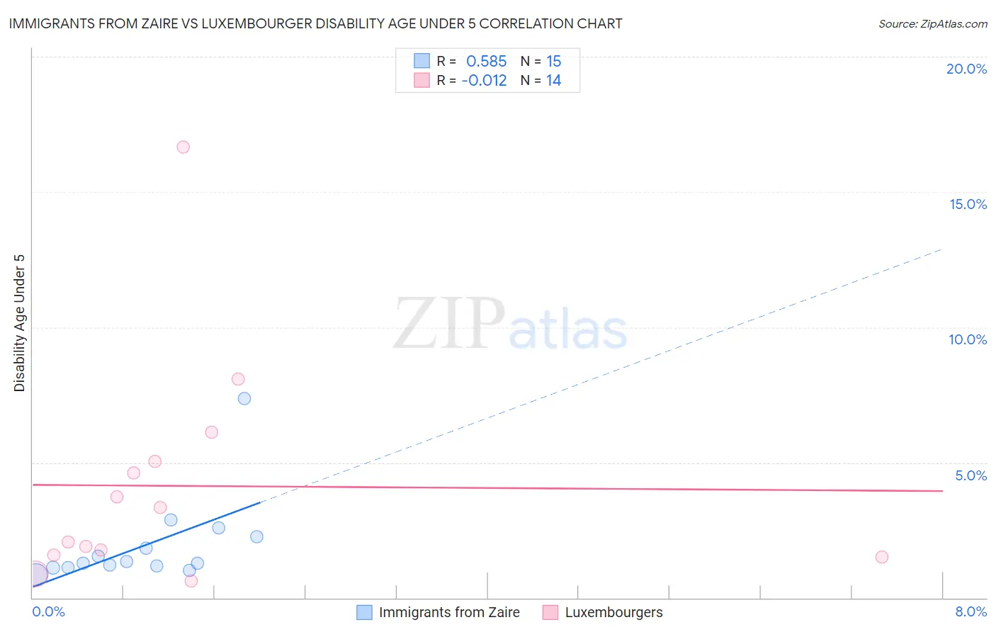 Immigrants from Zaire vs Luxembourger Disability Age Under 5
