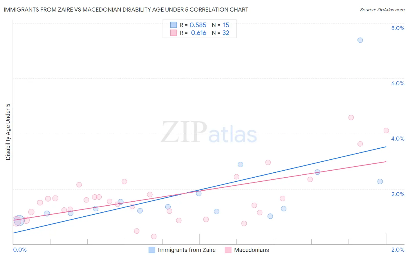 Immigrants from Zaire vs Macedonian Disability Age Under 5
