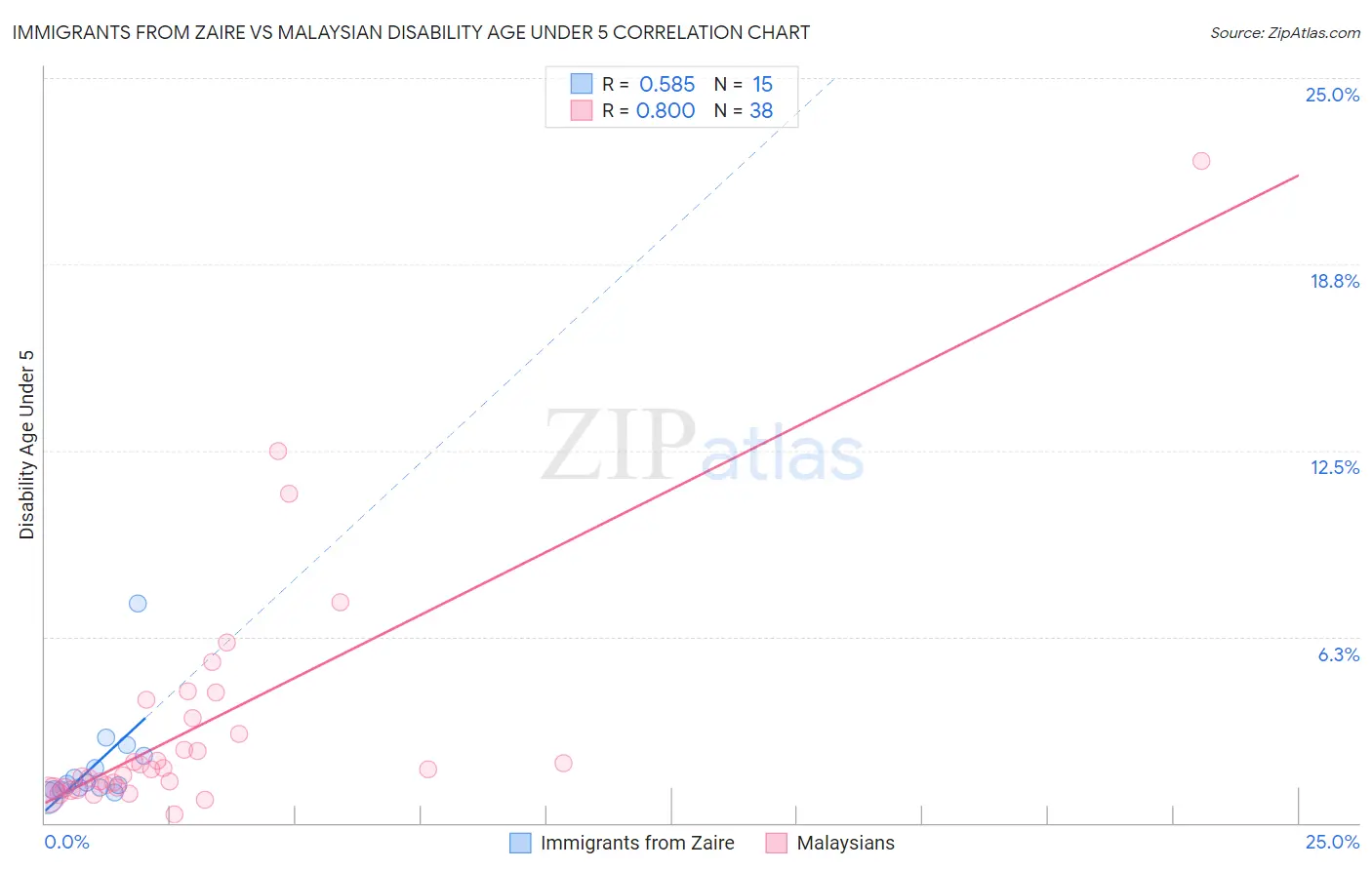 Immigrants from Zaire vs Malaysian Disability Age Under 5