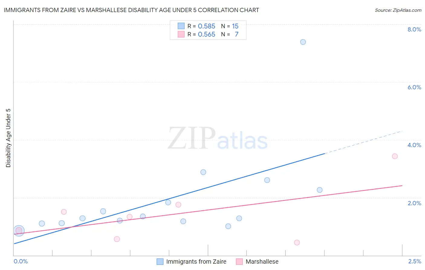Immigrants from Zaire vs Marshallese Disability Age Under 5