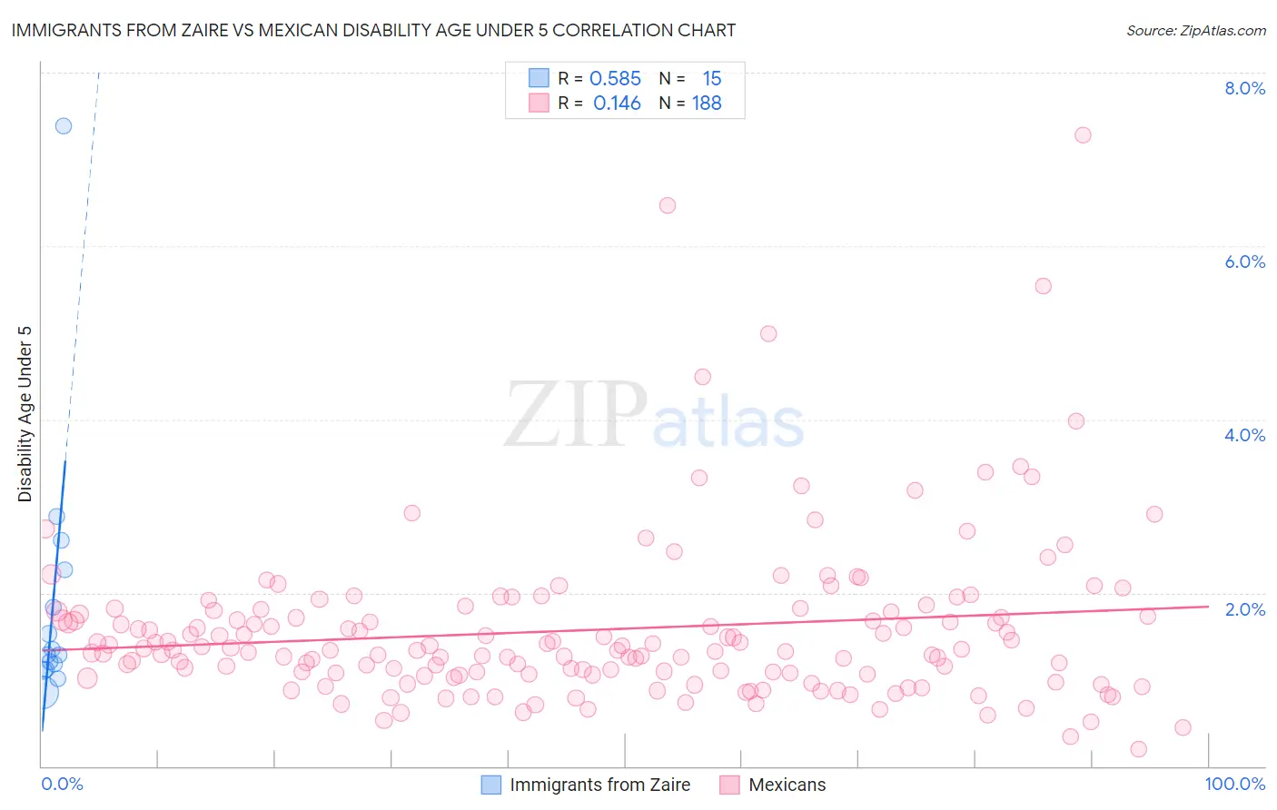 Immigrants from Zaire vs Mexican Disability Age Under 5
