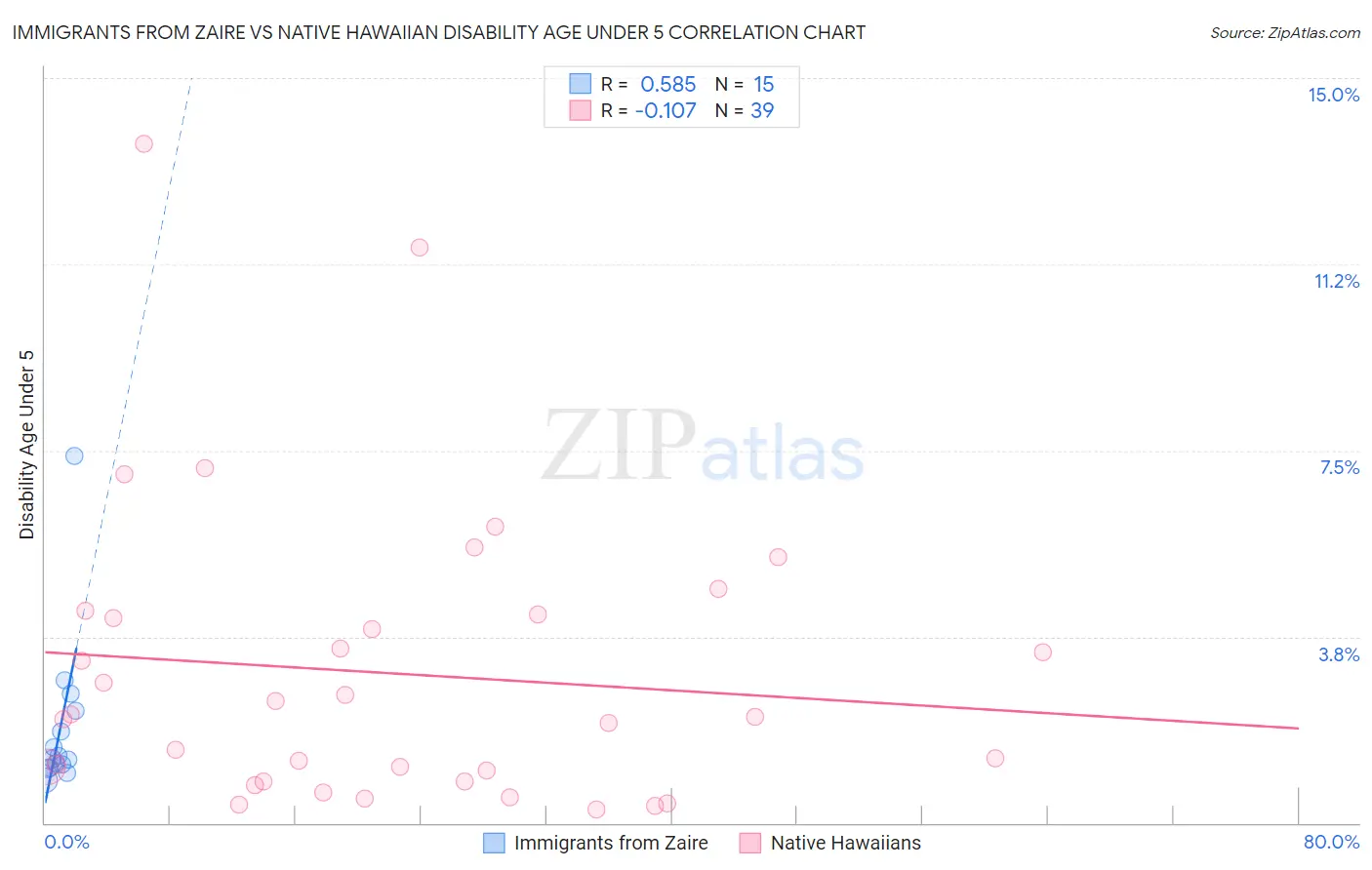 Immigrants from Zaire vs Native Hawaiian Disability Age Under 5