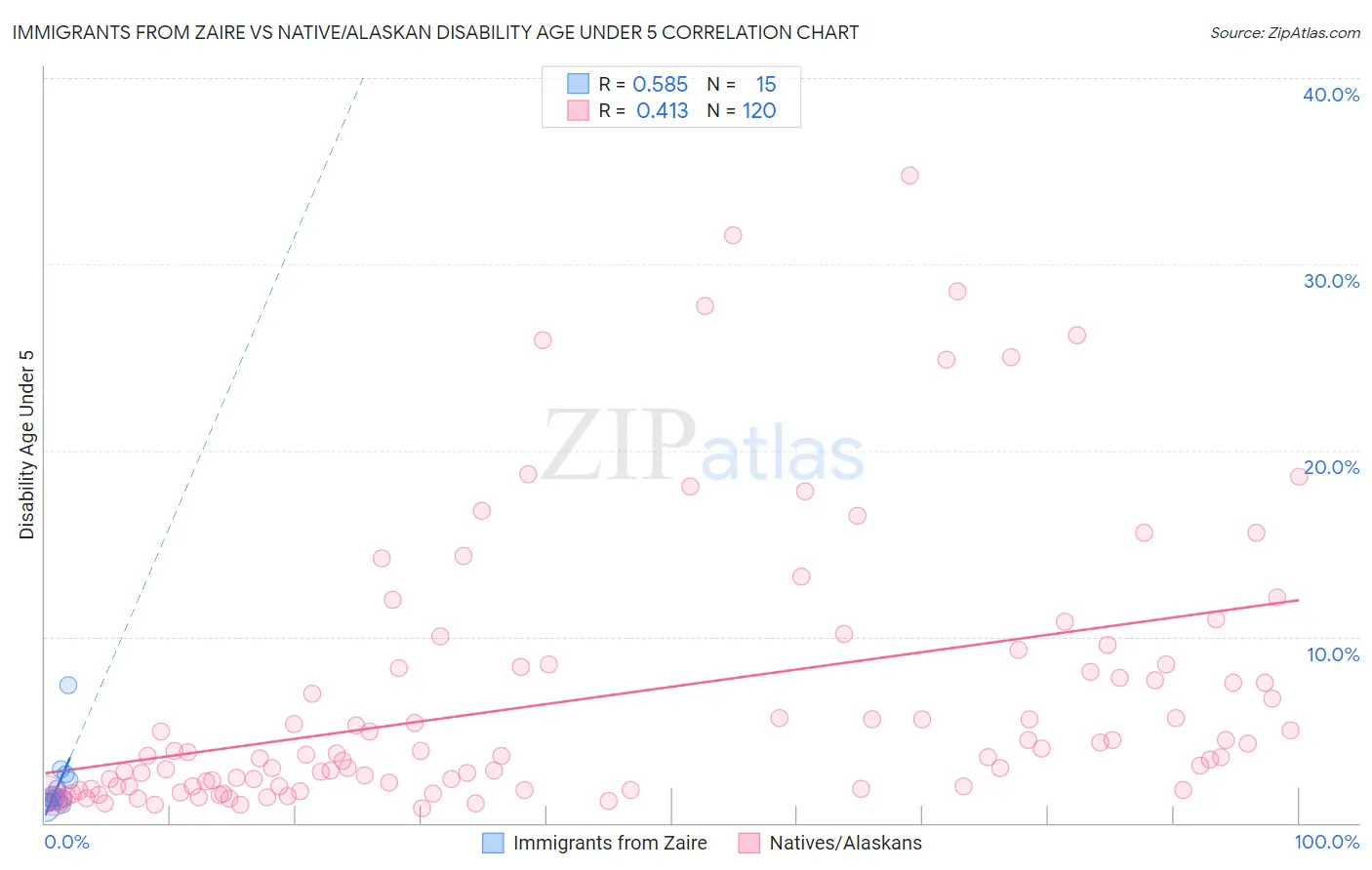 Immigrants from Zaire vs Native/Alaskan Disability Age Under 5