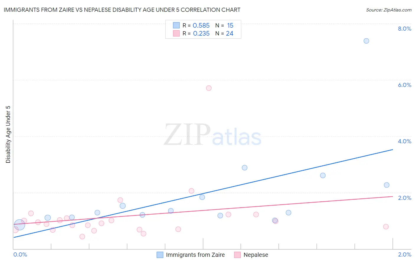 Immigrants from Zaire vs Nepalese Disability Age Under 5