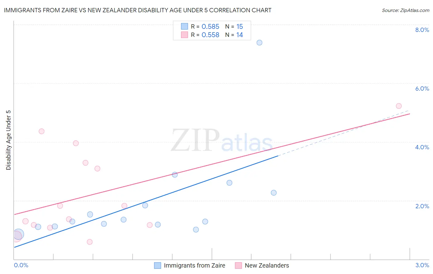 Immigrants from Zaire vs New Zealander Disability Age Under 5
