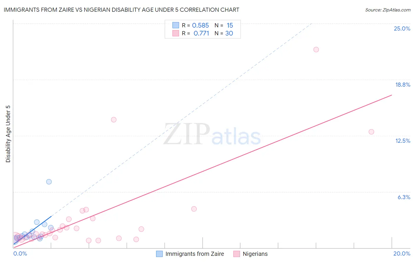 Immigrants from Zaire vs Nigerian Disability Age Under 5