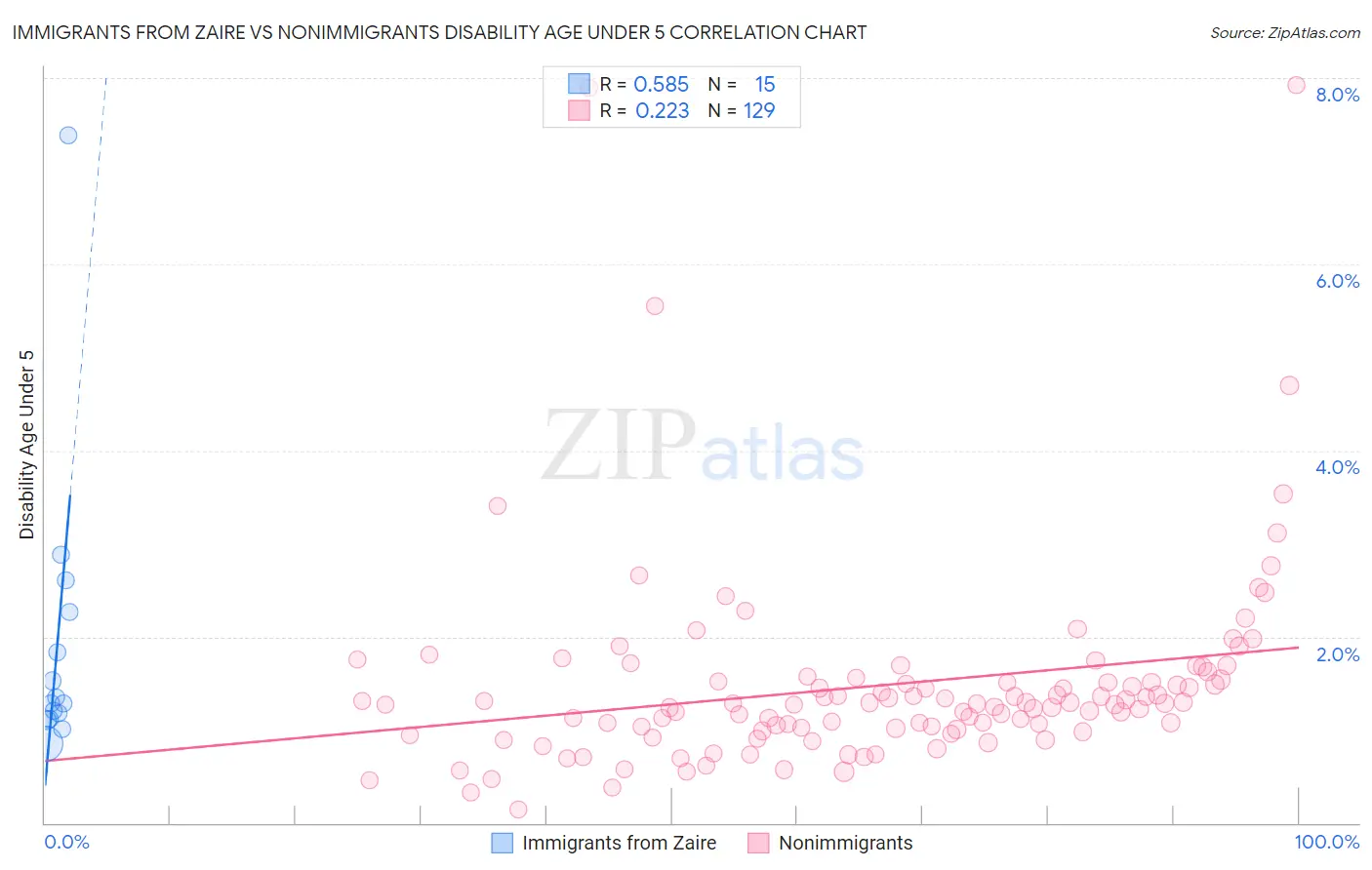 Immigrants from Zaire vs Nonimmigrants Disability Age Under 5