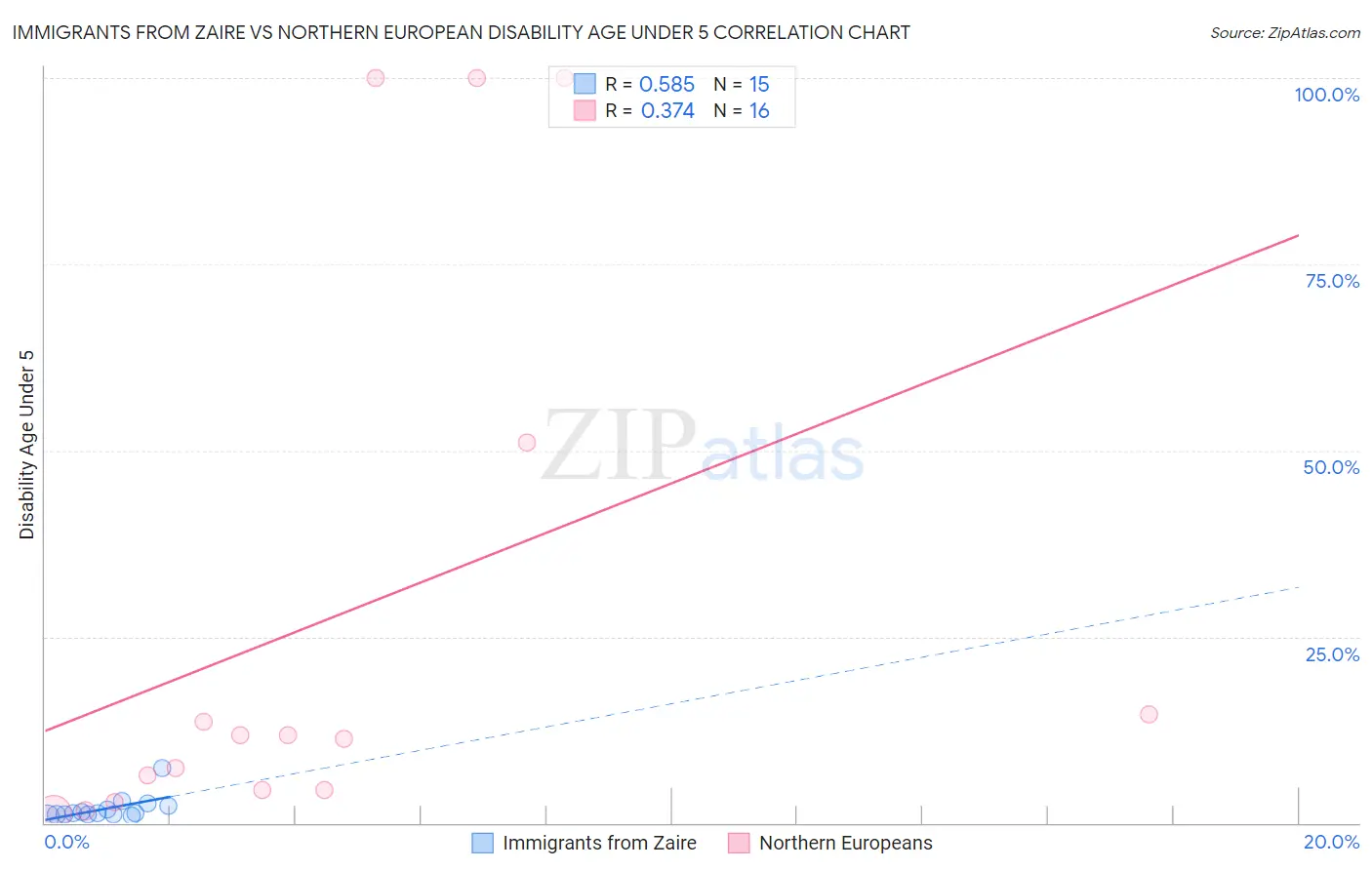 Immigrants from Zaire vs Northern European Disability Age Under 5