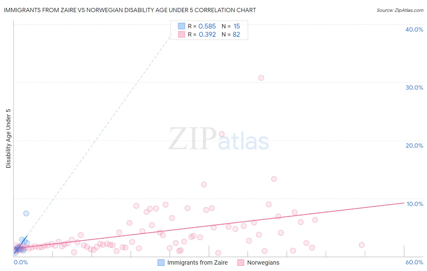 Immigrants from Zaire vs Norwegian Disability Age Under 5