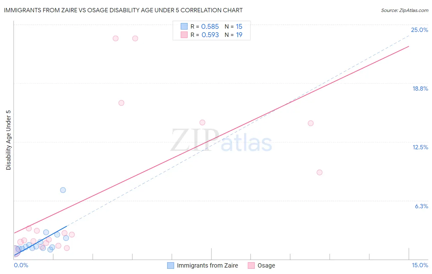 Immigrants from Zaire vs Osage Disability Age Under 5
