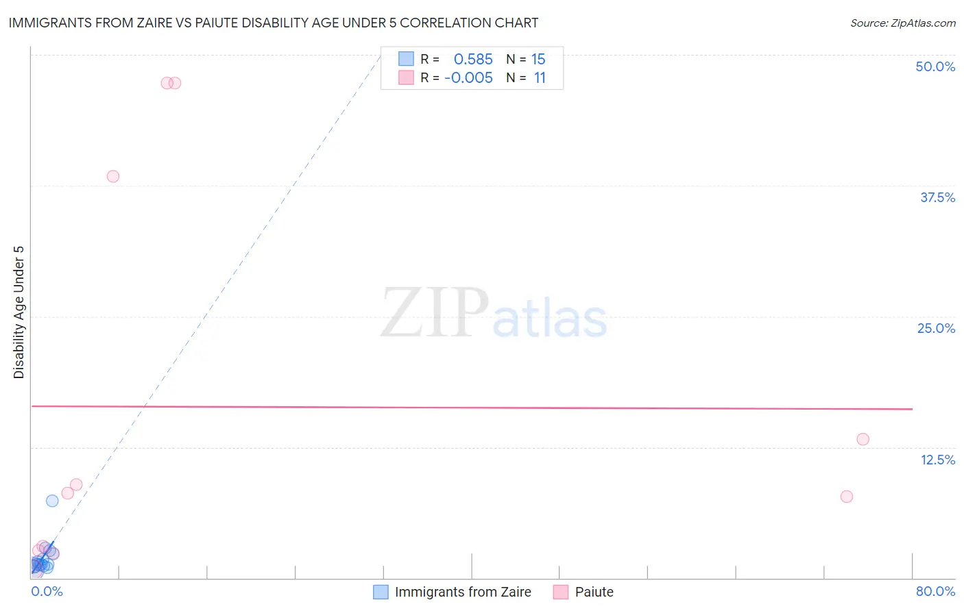 Immigrants from Zaire vs Paiute Disability Age Under 5