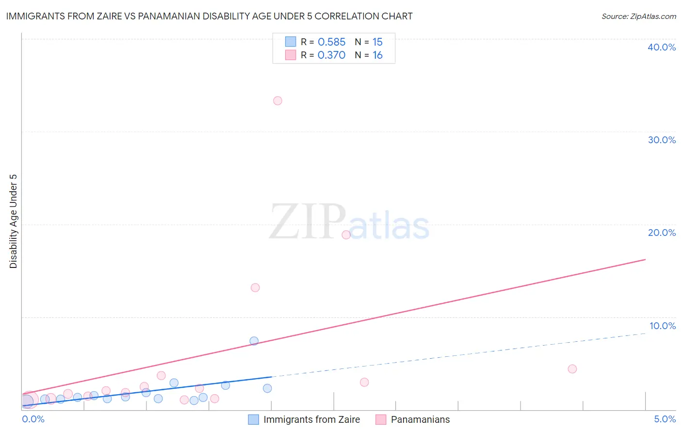 Immigrants from Zaire vs Panamanian Disability Age Under 5