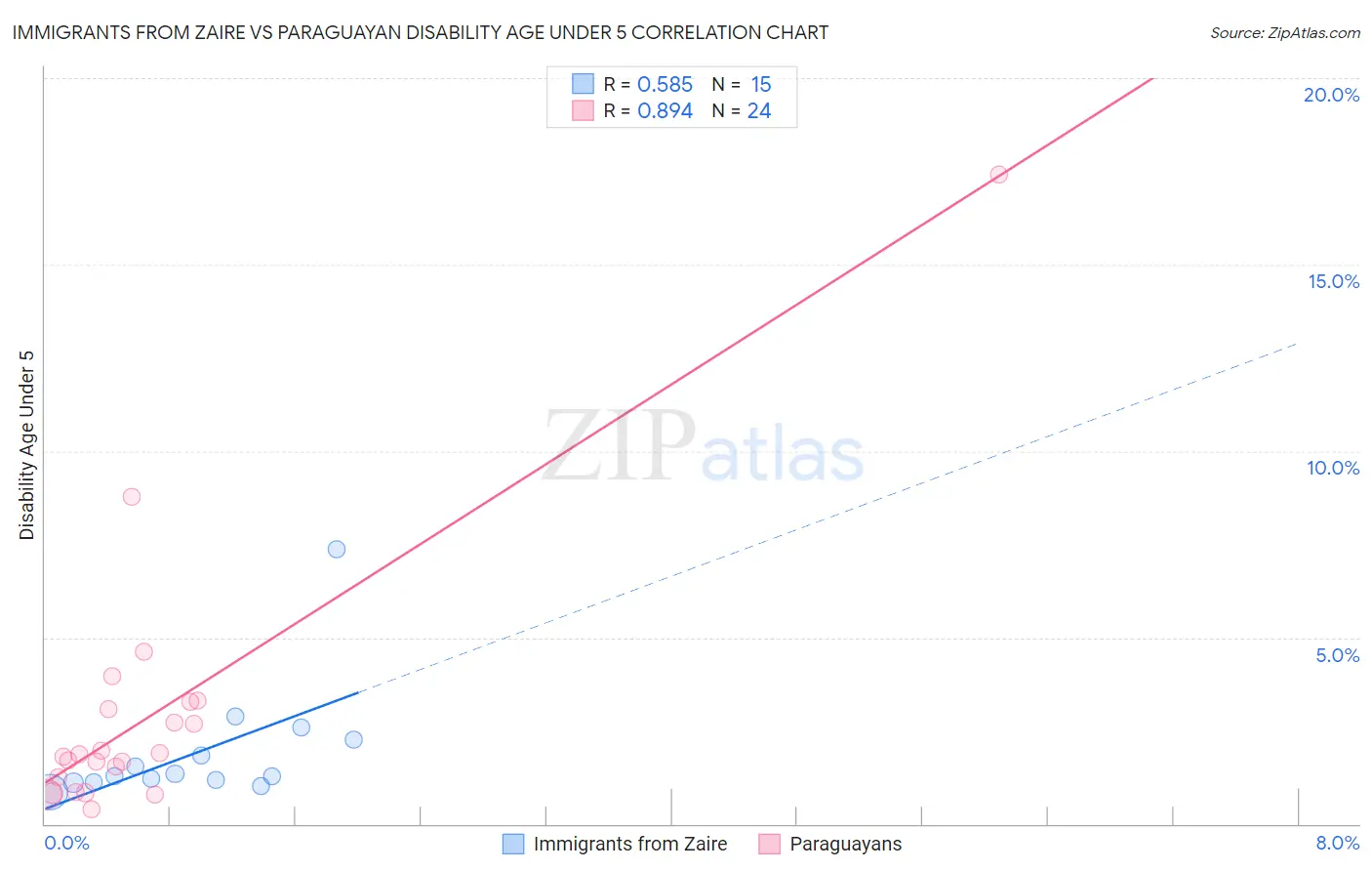 Immigrants from Zaire vs Paraguayan Disability Age Under 5