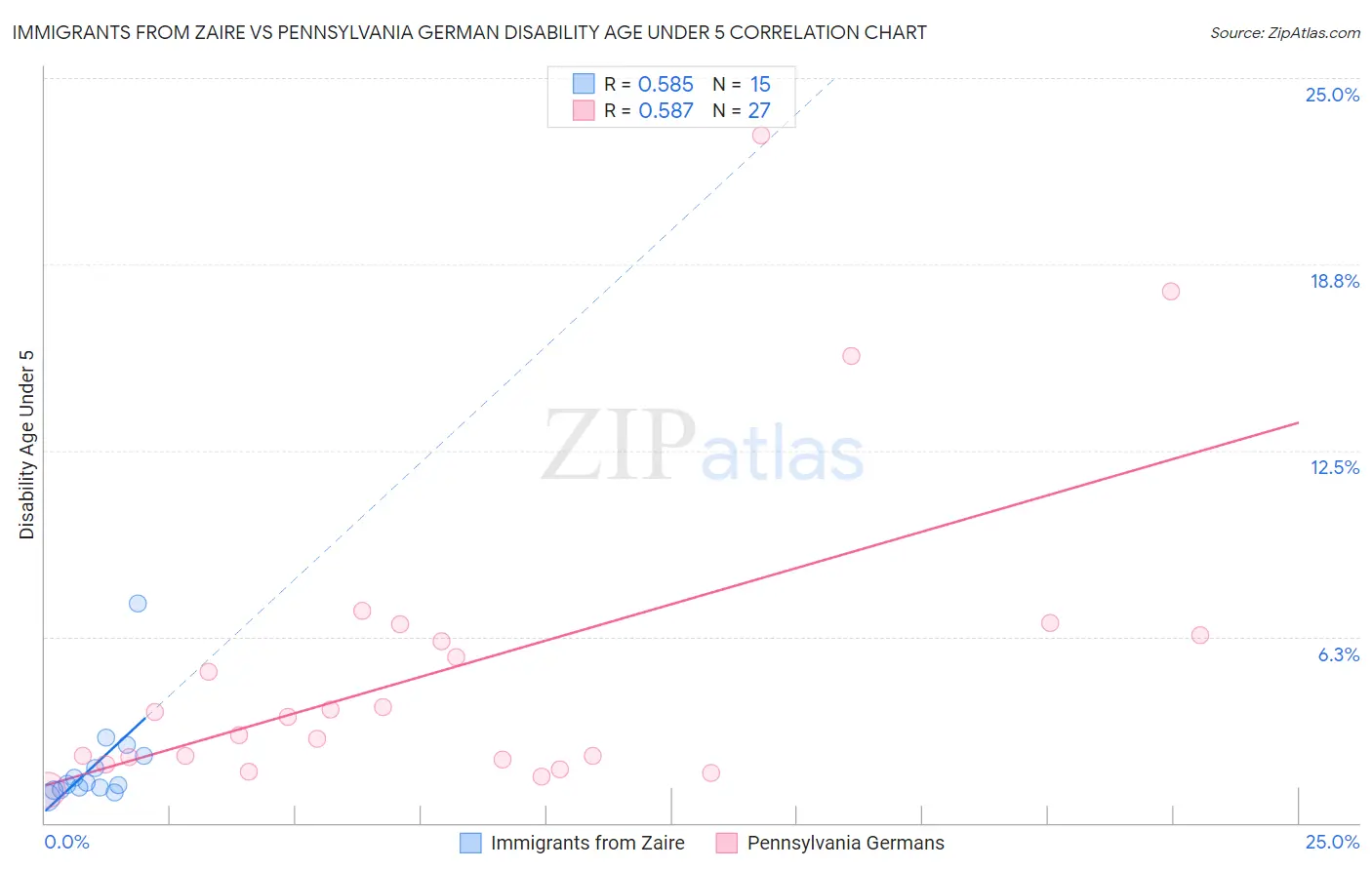 Immigrants from Zaire vs Pennsylvania German Disability Age Under 5