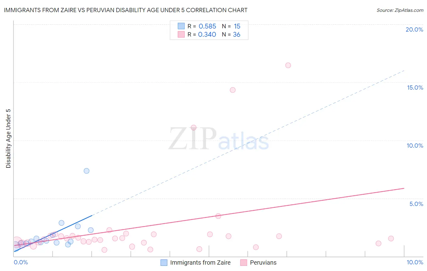Immigrants from Zaire vs Peruvian Disability Age Under 5