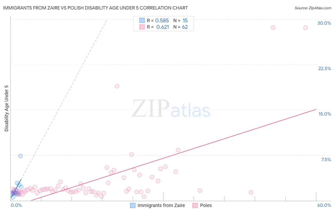 Immigrants from Zaire vs Polish Disability Age Under 5