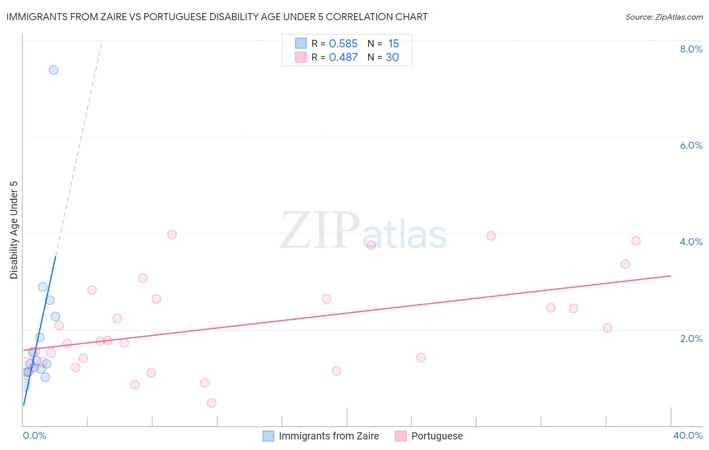 Immigrants from Zaire vs Portuguese Disability Age Under 5