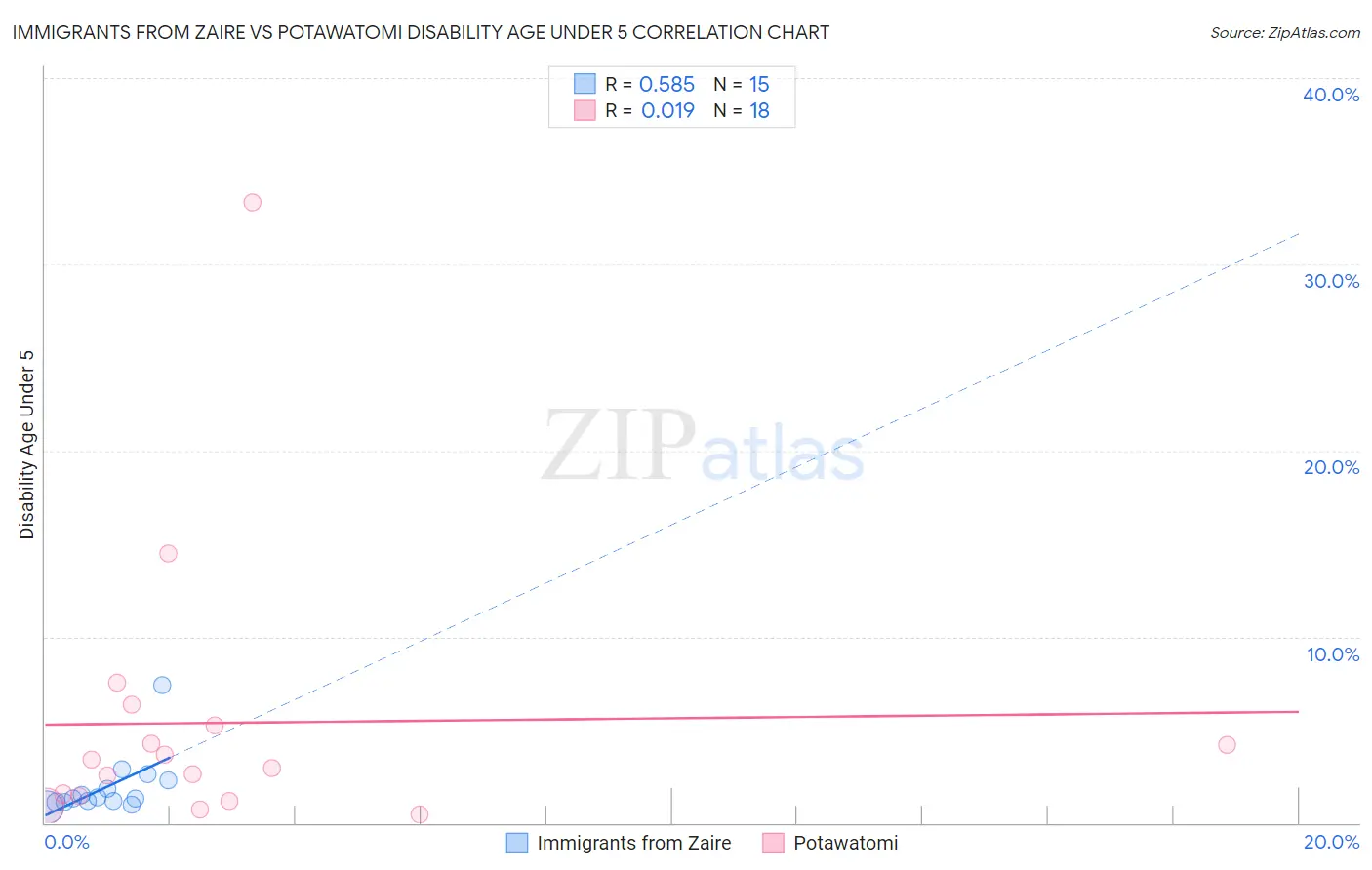 Immigrants from Zaire vs Potawatomi Disability Age Under 5