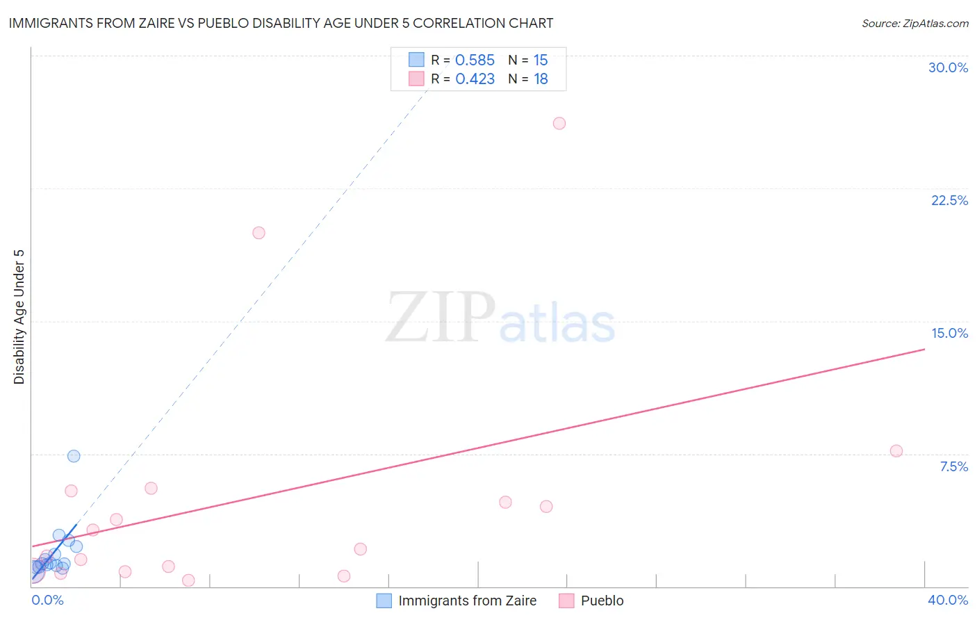 Immigrants from Zaire vs Pueblo Disability Age Under 5