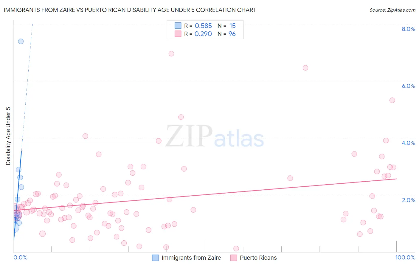 Immigrants from Zaire vs Puerto Rican Disability Age Under 5