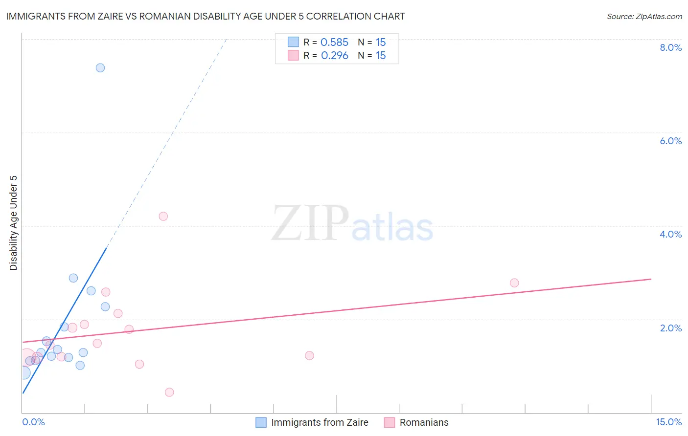 Immigrants from Zaire vs Romanian Disability Age Under 5