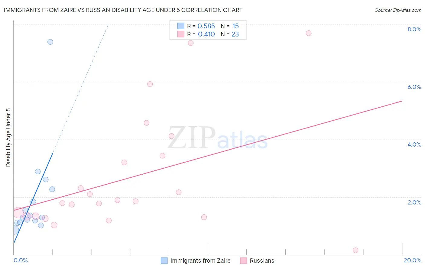 Immigrants from Zaire vs Russian Disability Age Under 5