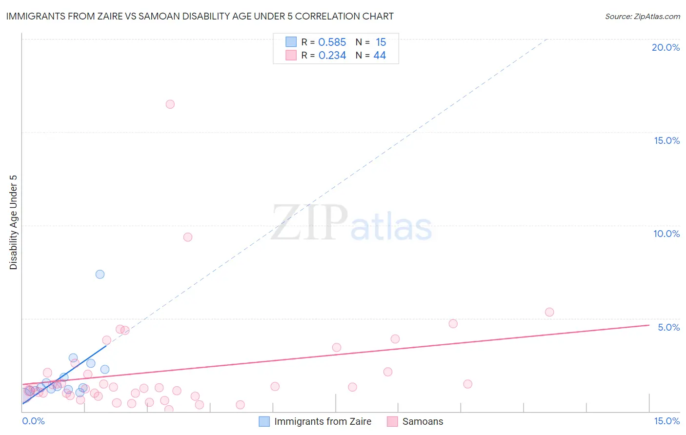 Immigrants from Zaire vs Samoan Disability Age Under 5