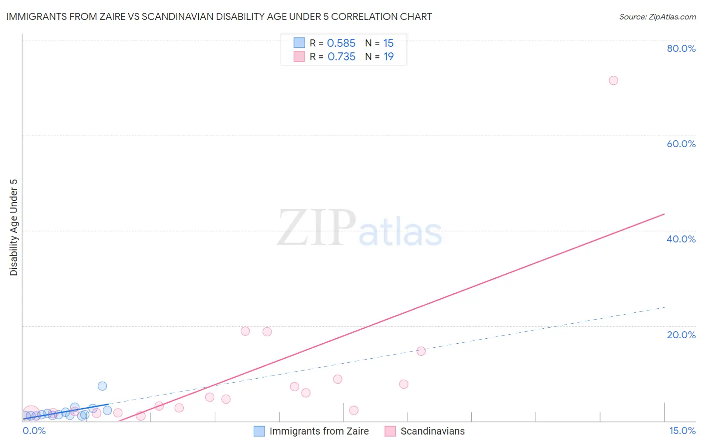 Immigrants from Zaire vs Scandinavian Disability Age Under 5