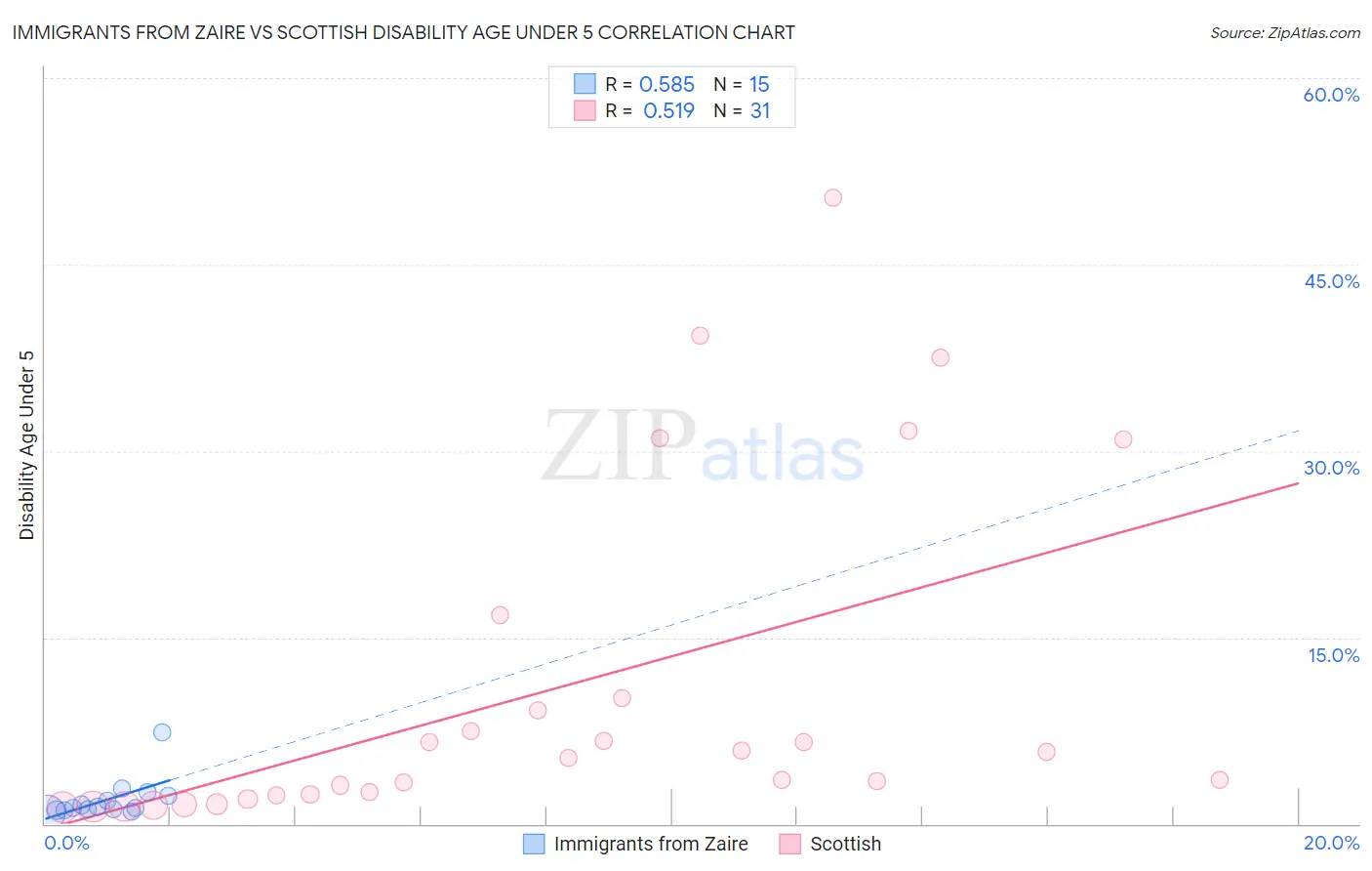 Immigrants from Zaire vs Scottish Disability Age Under 5