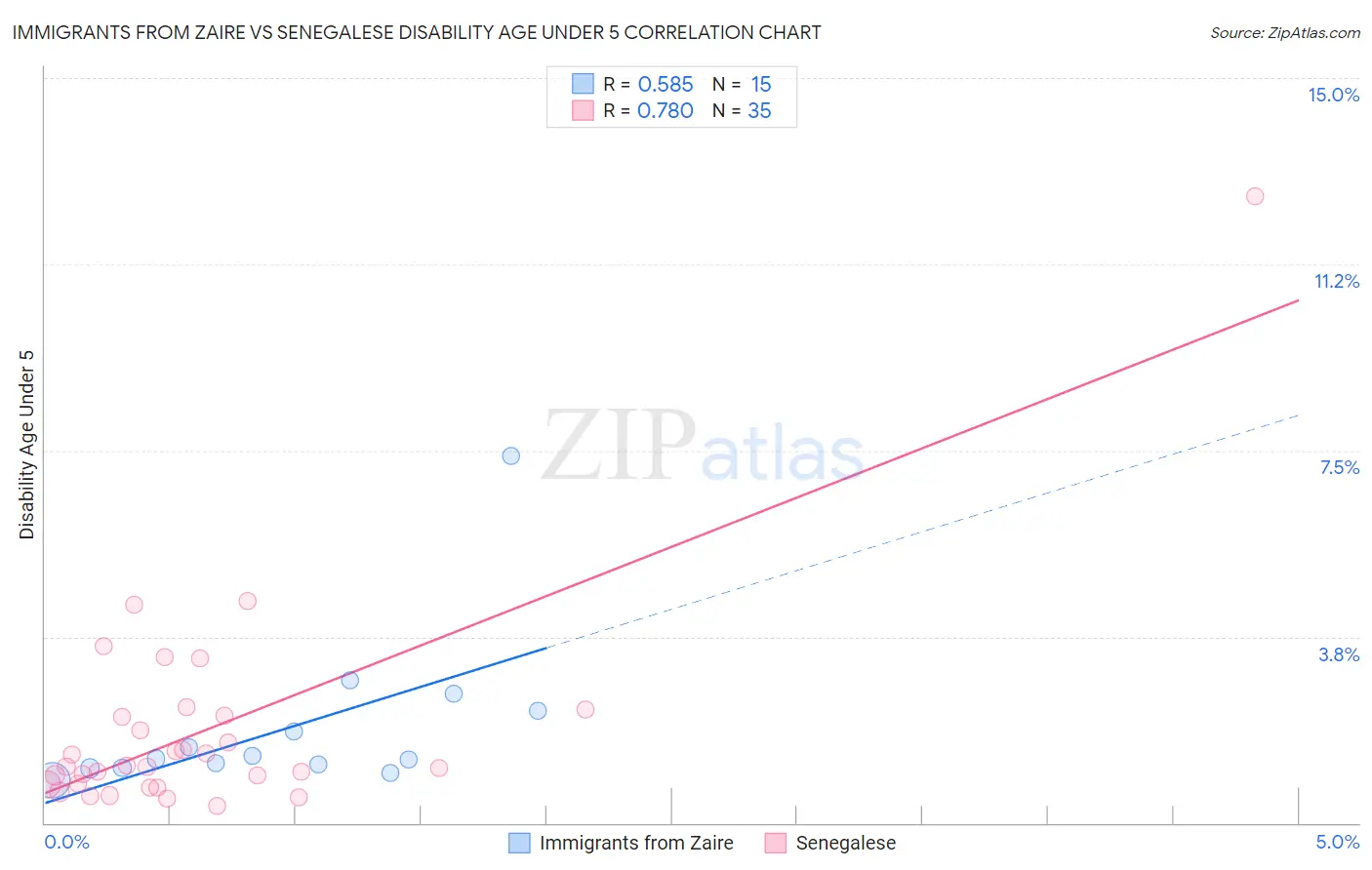 Immigrants from Zaire vs Senegalese Disability Age Under 5