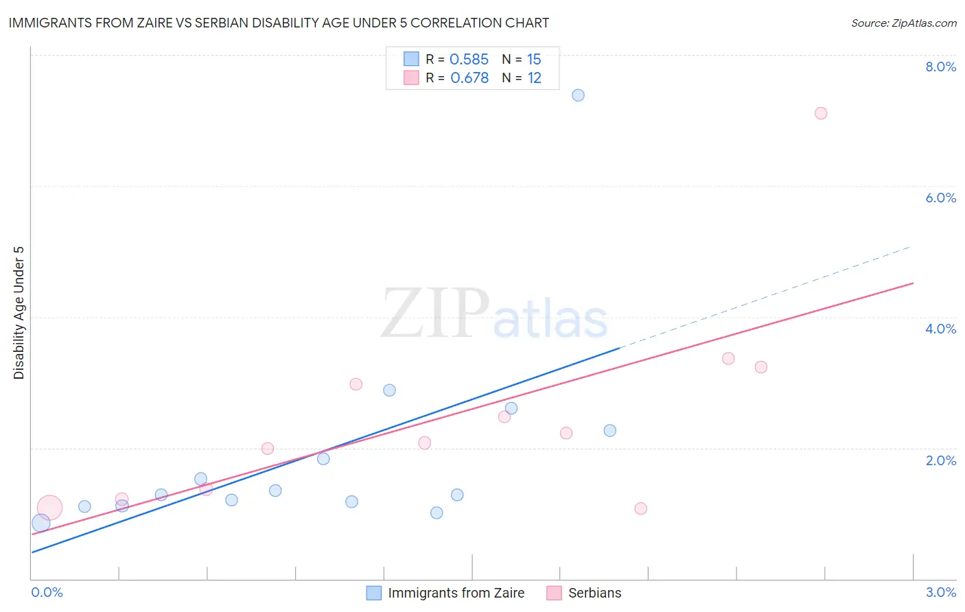 Immigrants from Zaire vs Serbian Disability Age Under 5