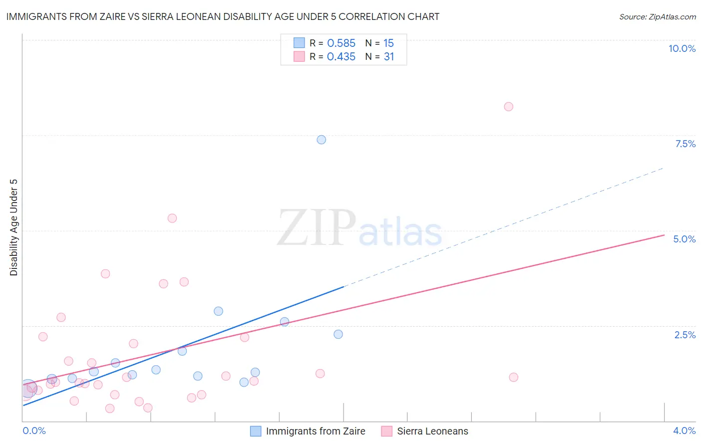 Immigrants from Zaire vs Sierra Leonean Disability Age Under 5