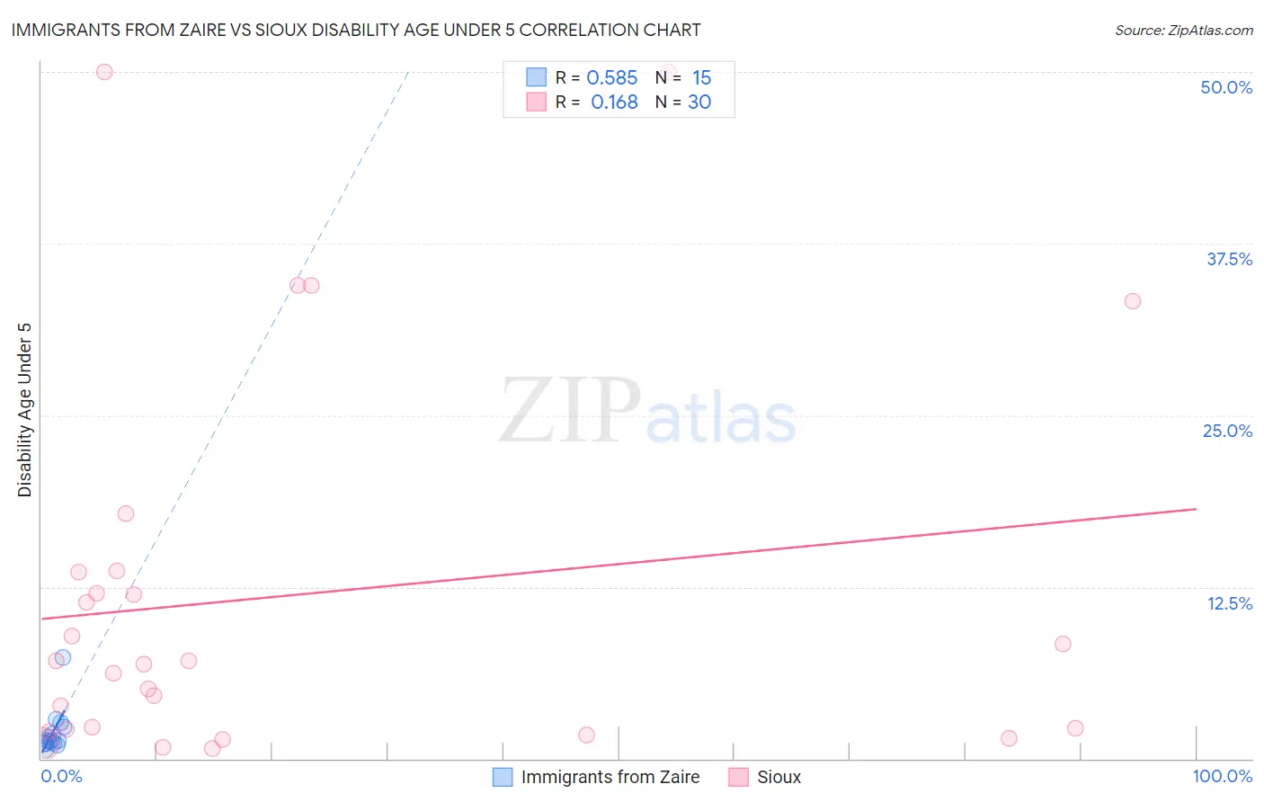 Immigrants from Zaire vs Sioux Disability Age Under 5