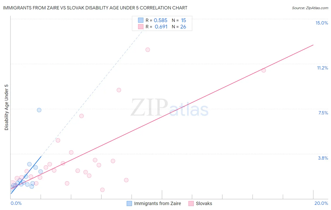 Immigrants from Zaire vs Slovak Disability Age Under 5
