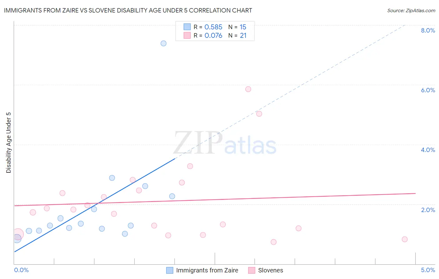 Immigrants from Zaire vs Slovene Disability Age Under 5