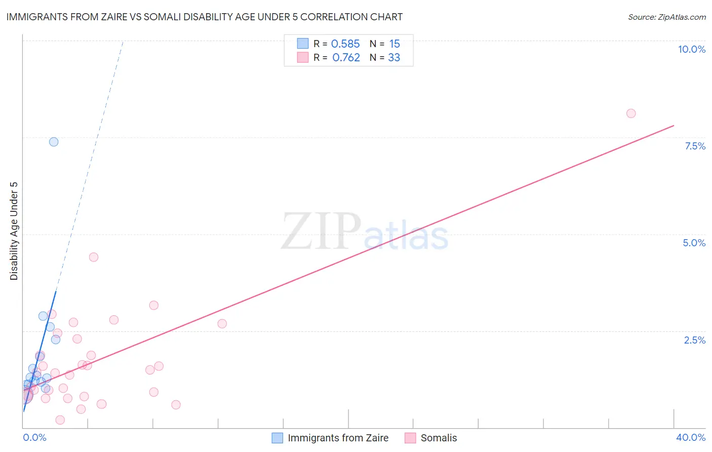 Immigrants from Zaire vs Somali Disability Age Under 5