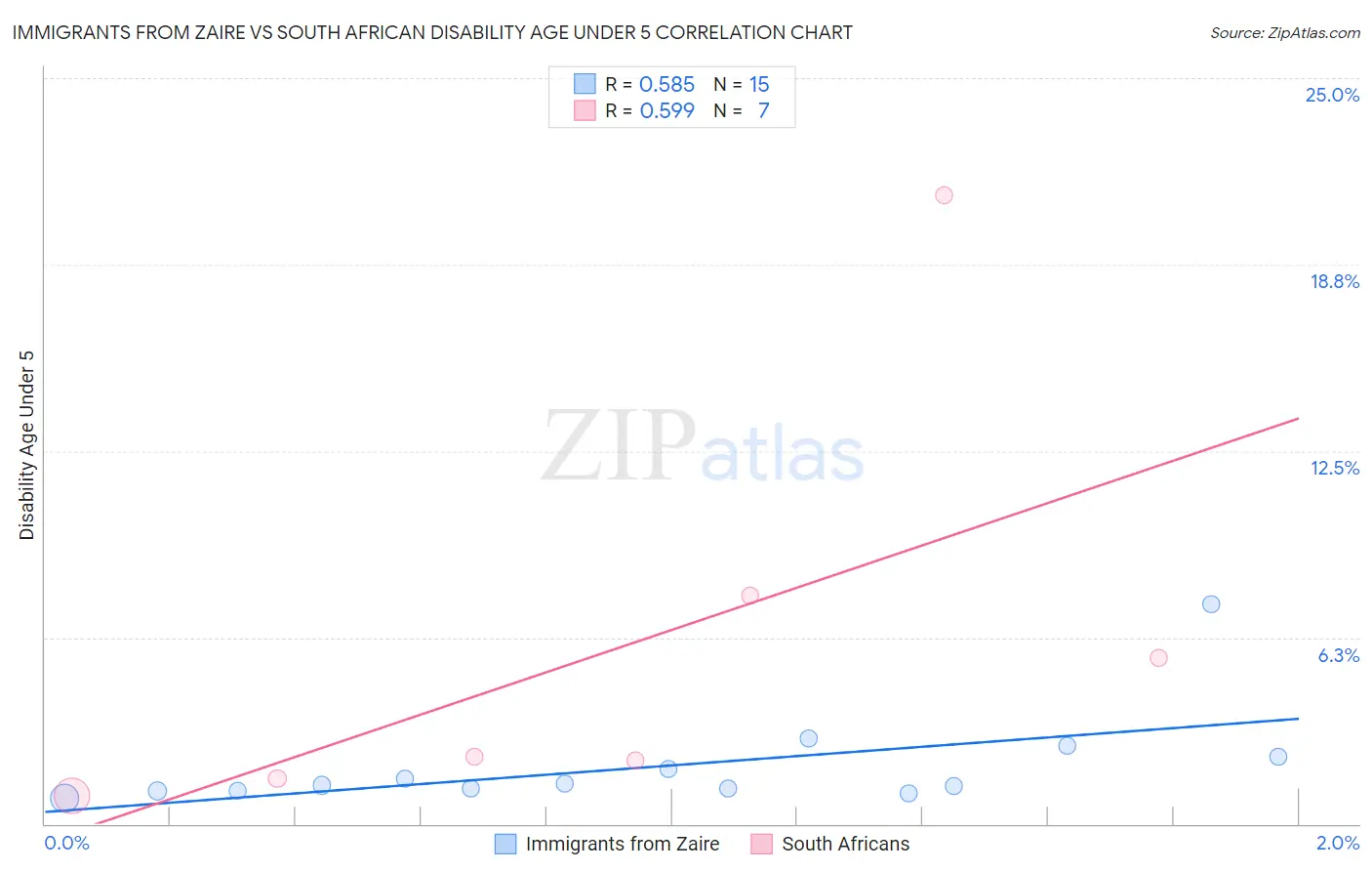 Immigrants from Zaire vs South African Disability Age Under 5