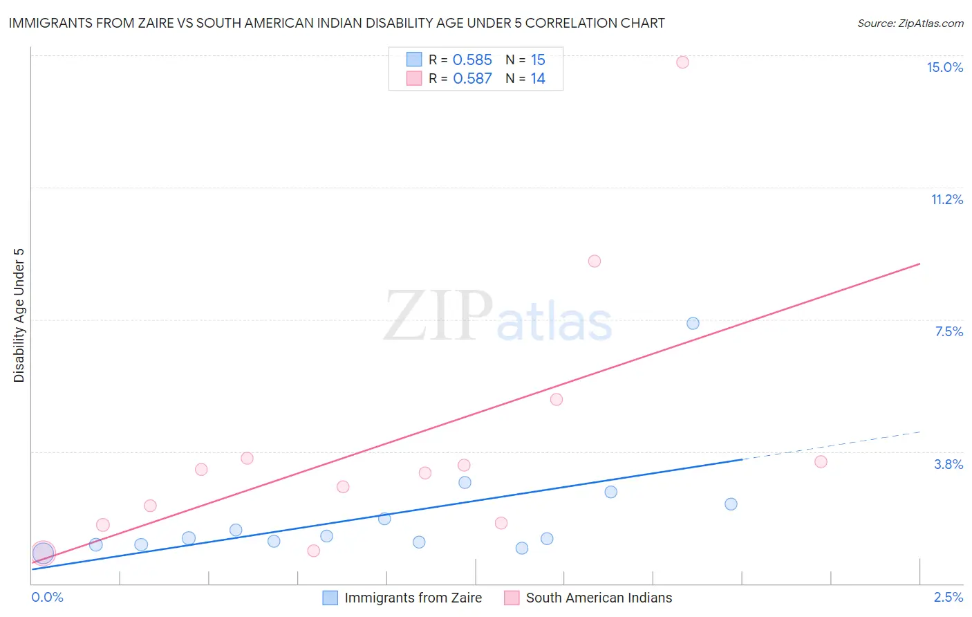 Immigrants from Zaire vs South American Indian Disability Age Under 5
