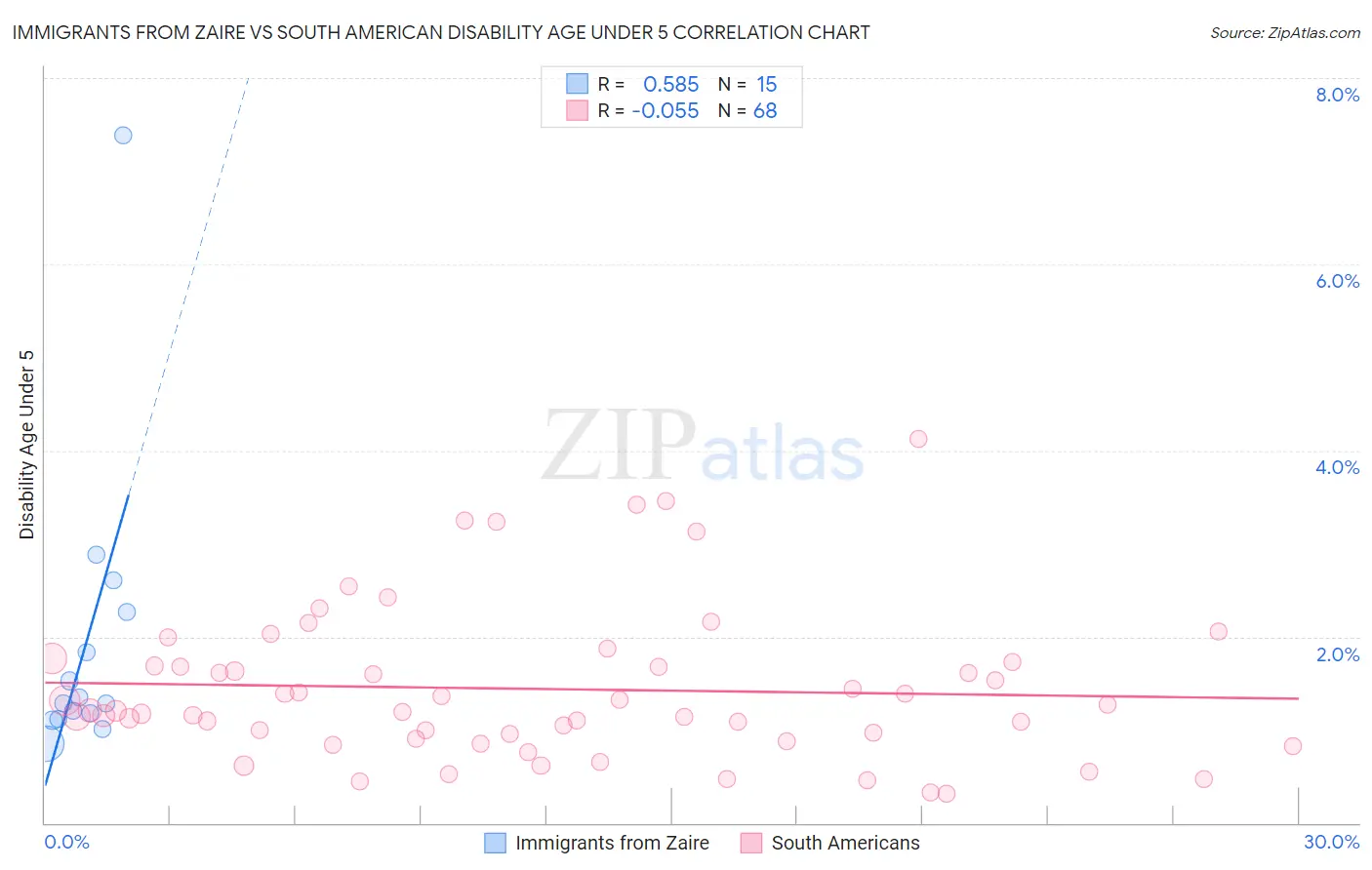 Immigrants from Zaire vs South American Disability Age Under 5