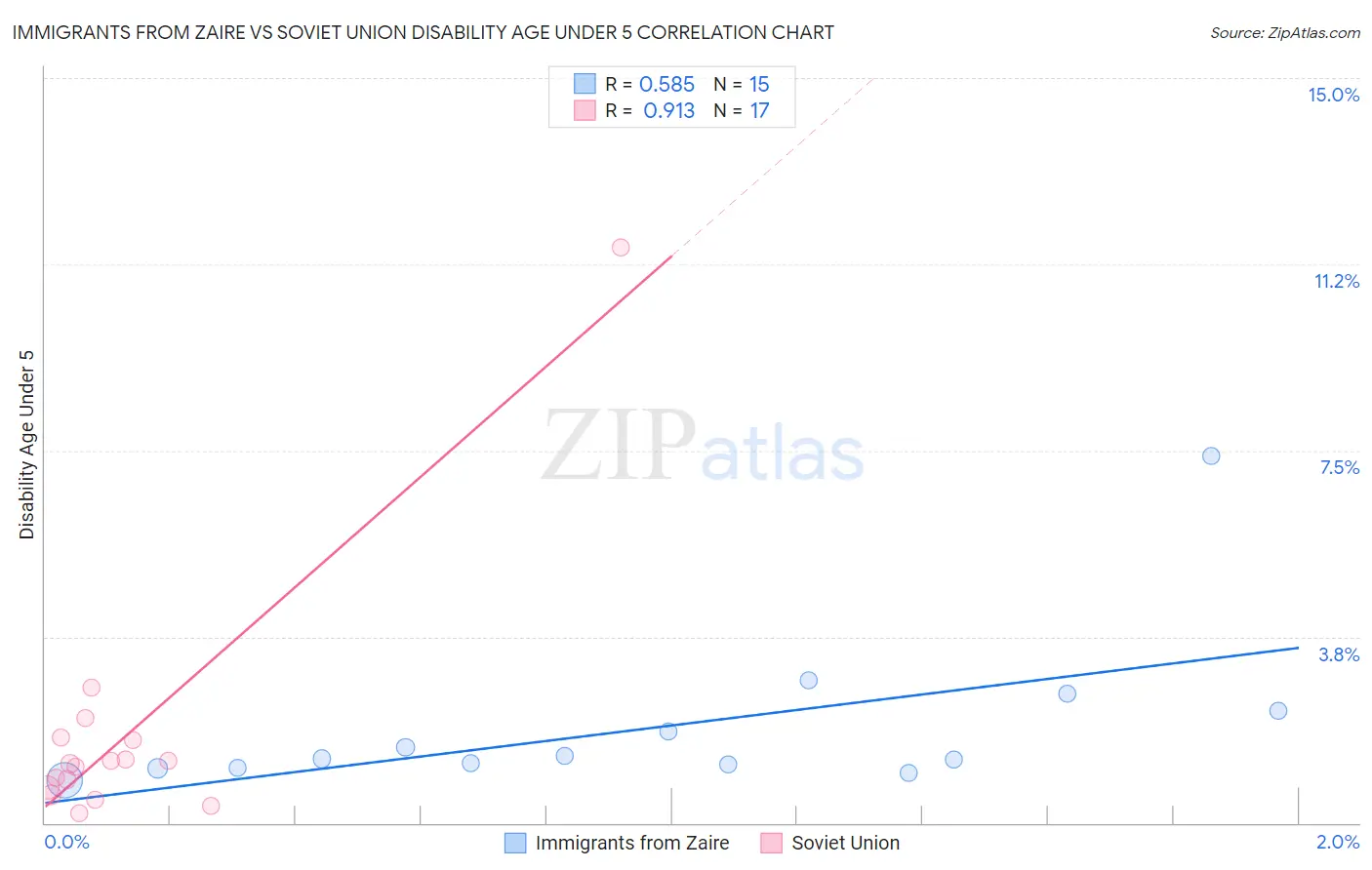 Immigrants from Zaire vs Soviet Union Disability Age Under 5